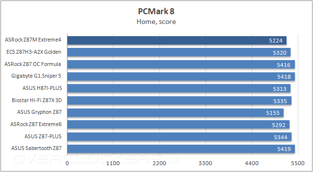 Тестирование ASRock Z87M Extreme4