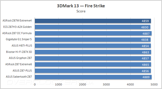 Тестирование ASRock Z87M Extreme4