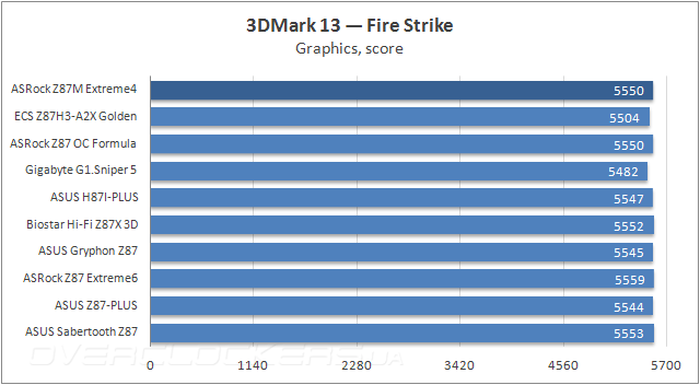 Тестирование ASRock Z87M Extreme4