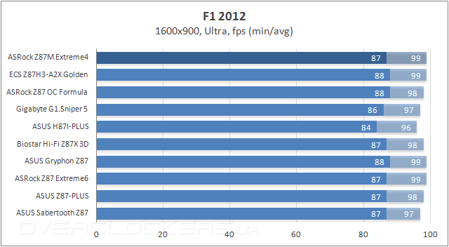 Тестирование ASRock Z87M Extreme4