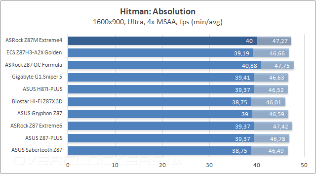 Тестирование ASRock Z87M Extreme4