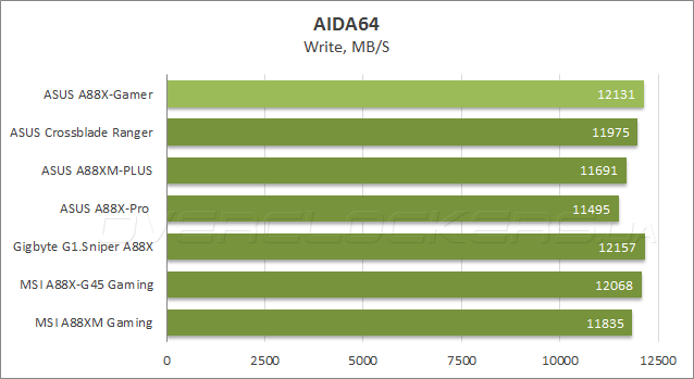 ASUS A88X-Gamer