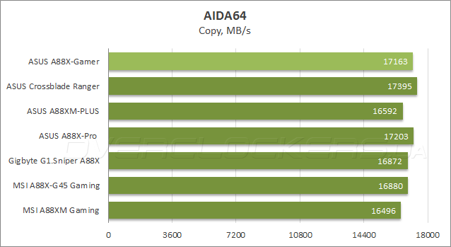 ASUS A88X-Gamer