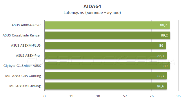 ASUS A88X-Gamer