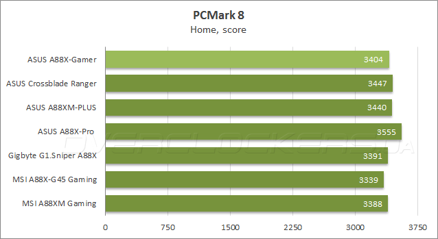 ASUS A88X-Gamer