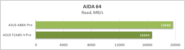 Тестирование ASUS A88X-Pro