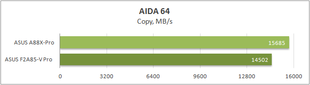 Тестирование ASUS A88X-Pro