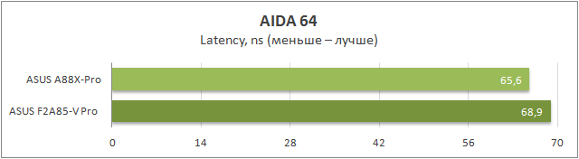 Тестирование ASUS A88X-Pro