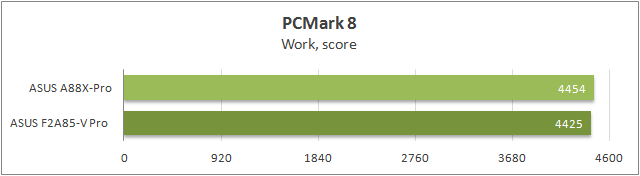 Тестирование ASUS A88X-Pro