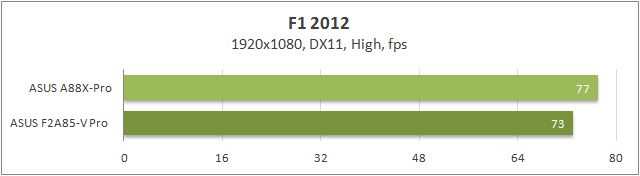 Тестирование ASUS A88X-Pro