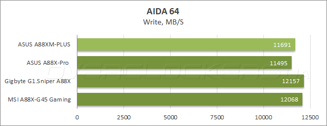 Тестирование ASUS A88XM-Plus