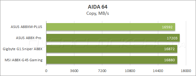 Тестирование ASUS A88XM-Plus