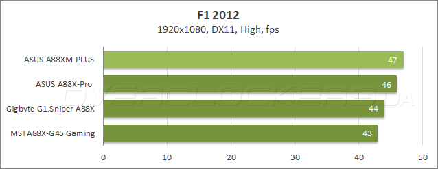 Тестирование ASUS A88XM-Plus