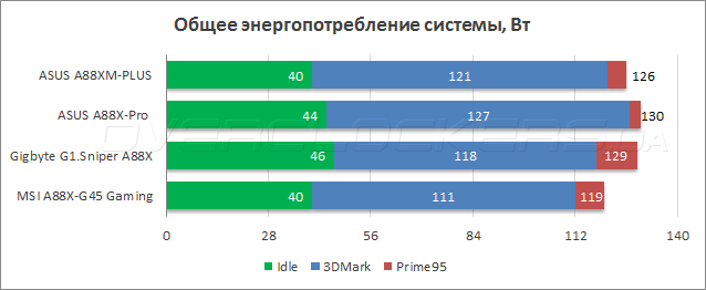 Тестирование ASUS A88XM-Plus