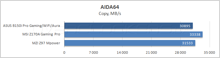 ASUS B150i Pro Gaming/Wi-Fi/Aura