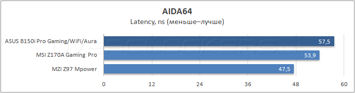 ASUS B150i Pro Gaming/Wi-Fi/Aura