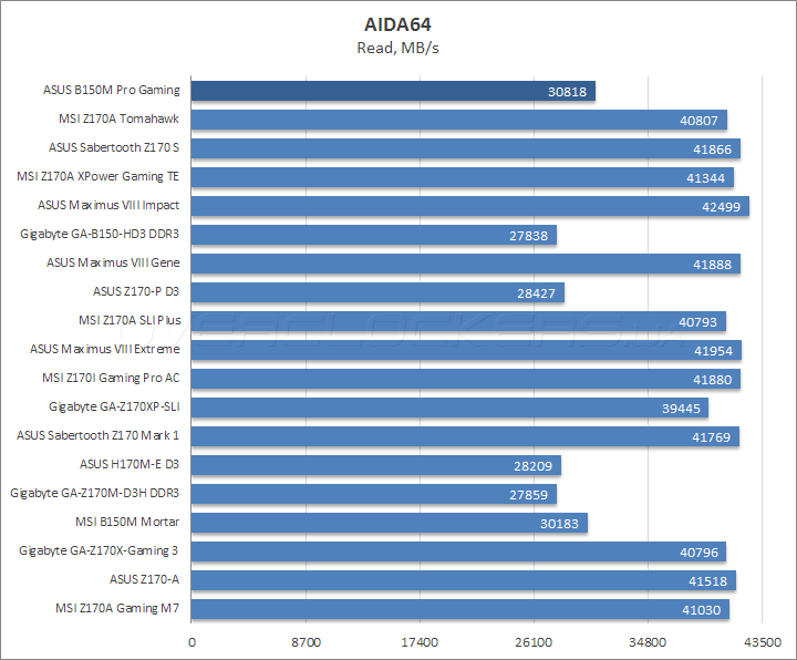 ASUS B150M Pro Gaming