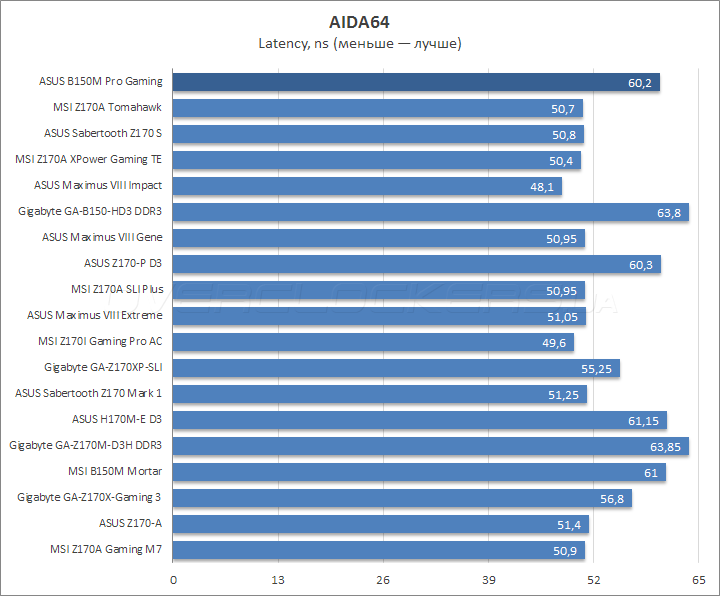 ASUS B150M Pro Gaming