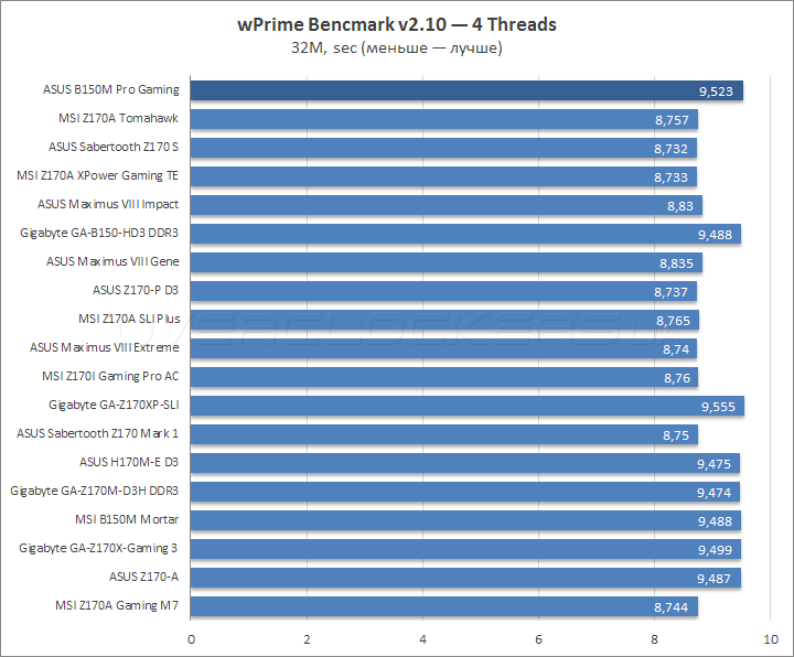 ASUS B150M Pro Gaming