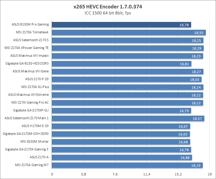 ASUS B150M Pro Gaming