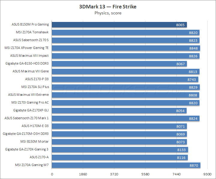 ASUS B150M Pro Gaming