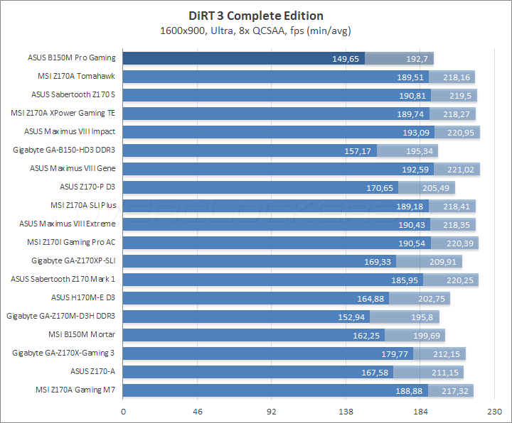 ASUS B150M Pro Gaming