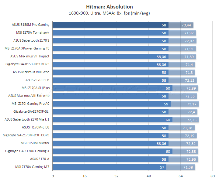 ASUS B150M Pro Gaming