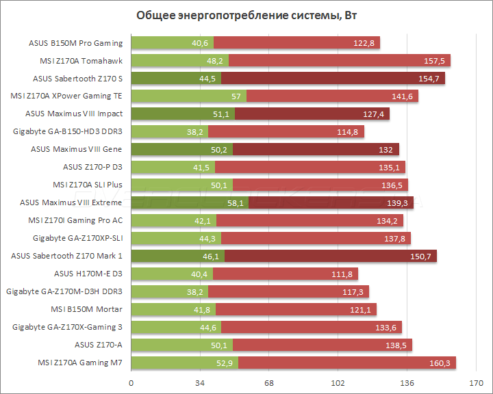 ASUS B150M Pro Gaming