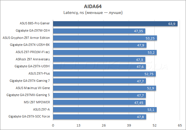 ASUS B85-Pro Gamer