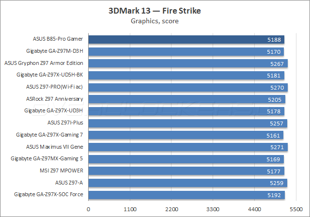 ASUS B85-Pro Gamer