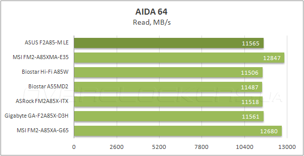 Тестирование ASUS F2A85-M LE