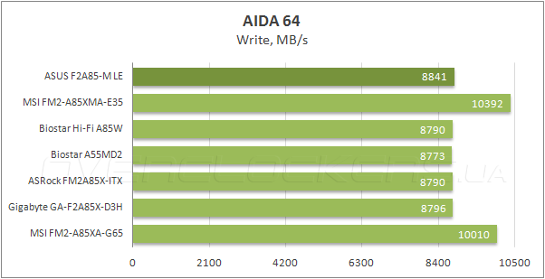 Тестирование ASUS F2A85-M LE