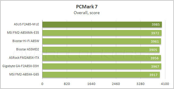 Тестирование ASUS F2A85-M LE