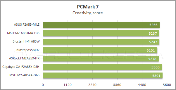 Тестирование ASUS F2A85-M LE