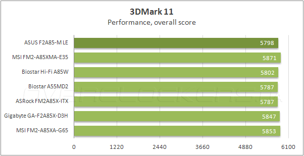 Тестирование ASUS F2A85-M LE