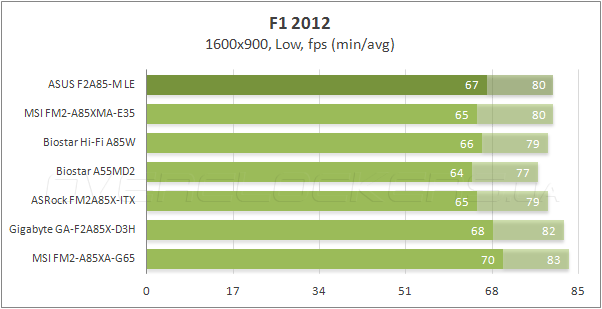 Тестирование ASUS F2A85-M LE