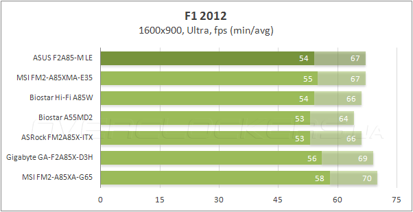 Тестирование ASUS F2A85-M LE