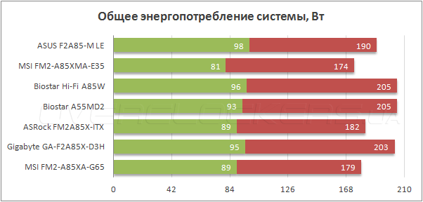 Энергопотребление ASUS F2A85-M LE