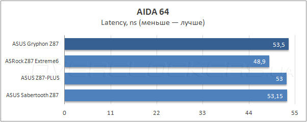 Тестирование ASUS Gryphon Z87