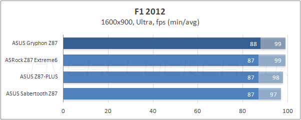 Тестирование ASUS Gryphon Z87