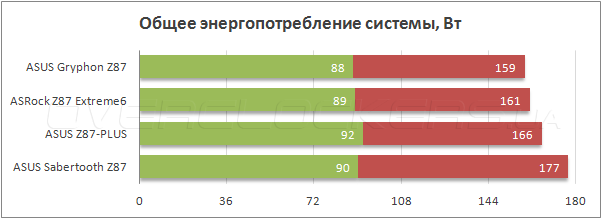  Энергопотребление ASUS Gryphon Z87