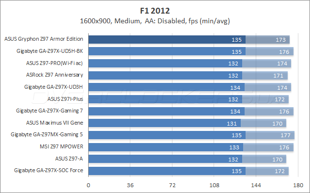 ASUS Gryphon Z97 Armor Edition