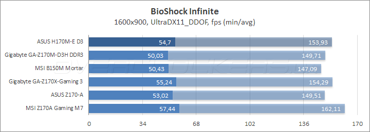 ASUS H170M-E D3