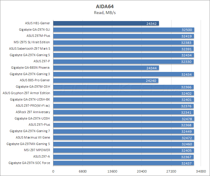 ASUS H81-Gamer