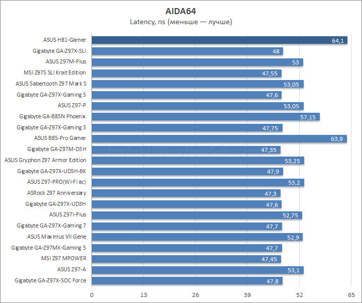 ASUS H81-Gamer