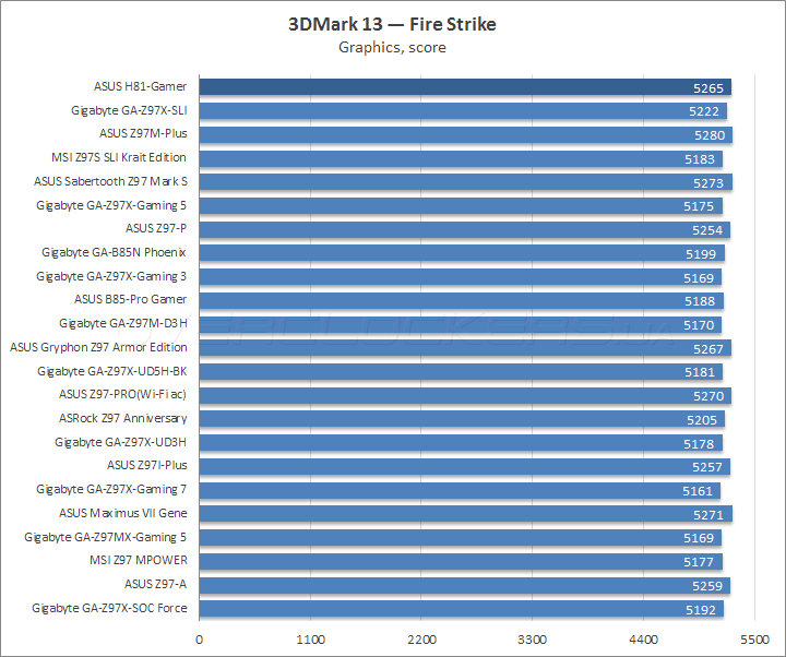 ASUS H81-Gamer