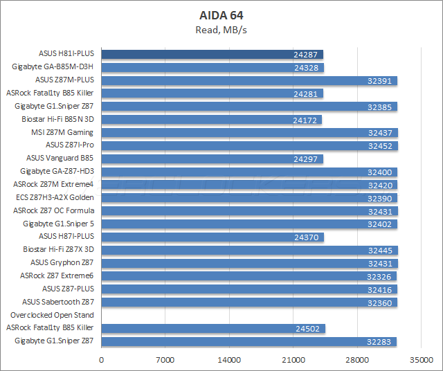 Тестирование ASUS H81I-Plus