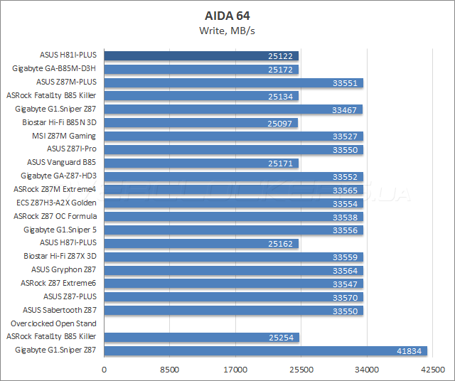 Тестирование ASUS H81I-Plus