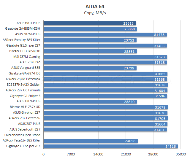 Тестирование ASUS H81I-Plus