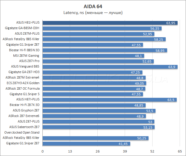 Тестирование ASUS H81I-Plus